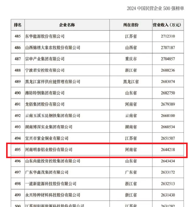 2024中國(guó)民營(yíng)企業(yè)500強(qiáng)發(fā)布，明泰鋁業(yè)排名穩(wěn)步提升！